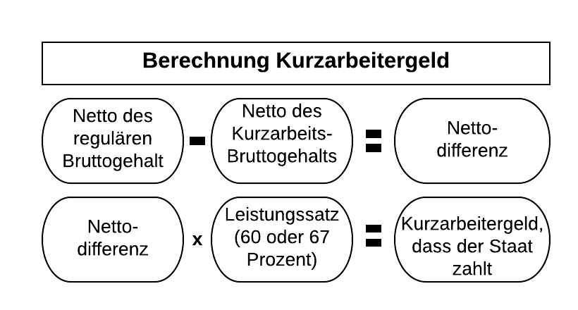 Berechnung Kurzarbeitergeld