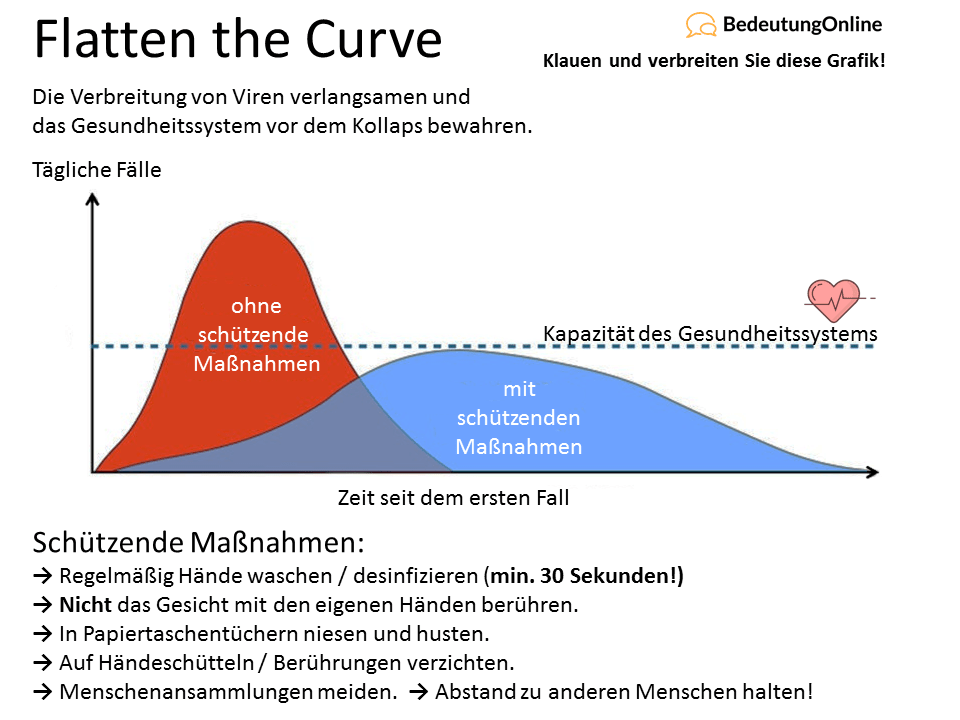 Flatten the Curve - Grafik deutsch, Bedeutung, Coronavirus