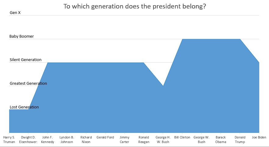 To which generation does the president belong